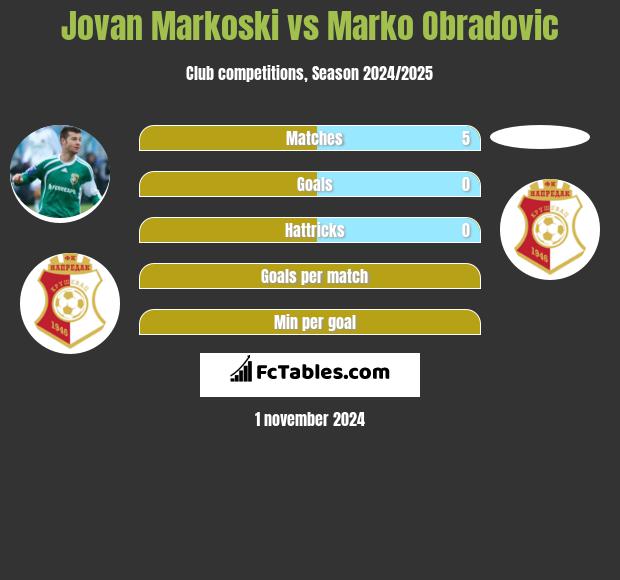 Jovan Markoski vs Marko Obradovic h2h player stats