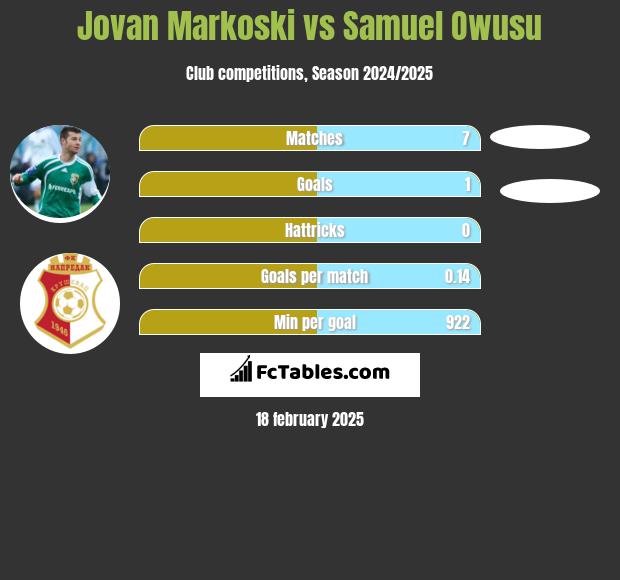 Jovan Markoski vs Samuel Owusu h2h player stats