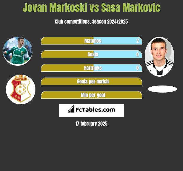 Jovan Markoski vs Sasa Markovic h2h player stats