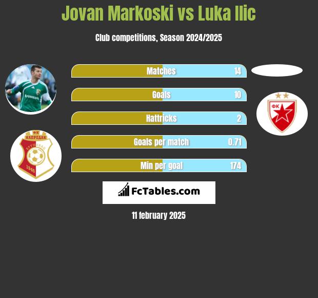 Jovan Markoski vs Luka Ilic h2h player stats