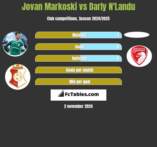 Jovan Markoski vs Darly N'Landu h2h player stats