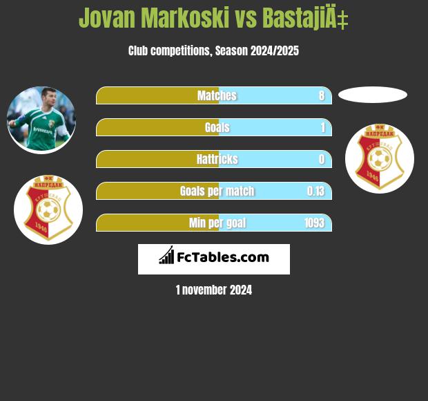 Jovan Markoski vs BastajiÄ‡ h2h player stats