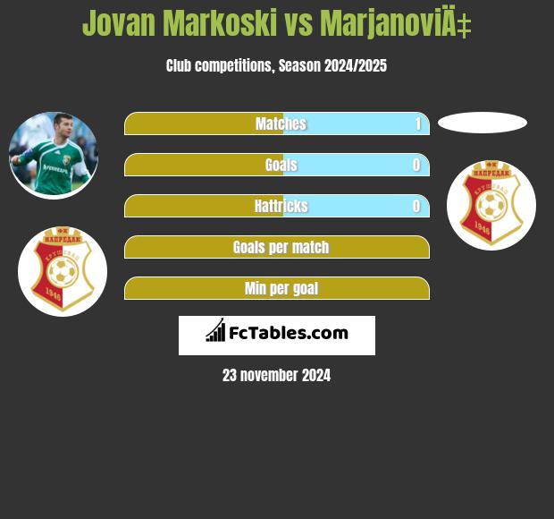 Jovan Markoski vs MarjanoviÄ‡ h2h player stats