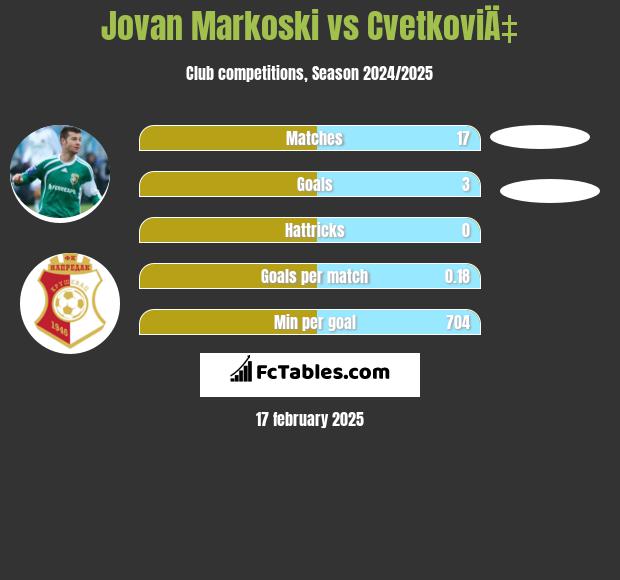 Jovan Markoski vs CvetkoviÄ‡ h2h player stats