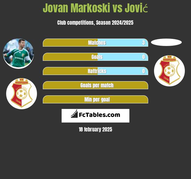 Jovan Markoski vs Jović h2h player stats