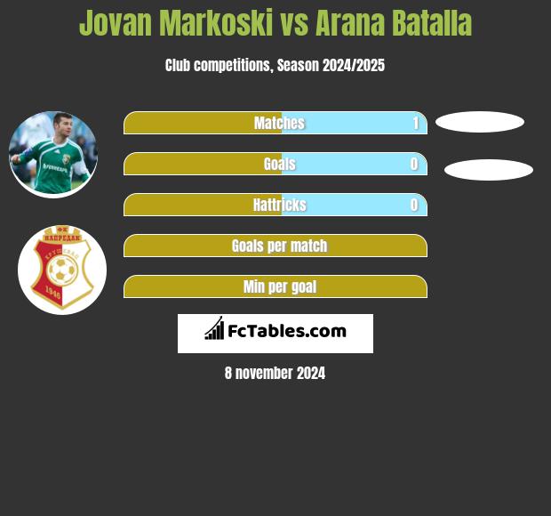 Jovan Markoski vs Arana Batalla h2h player stats