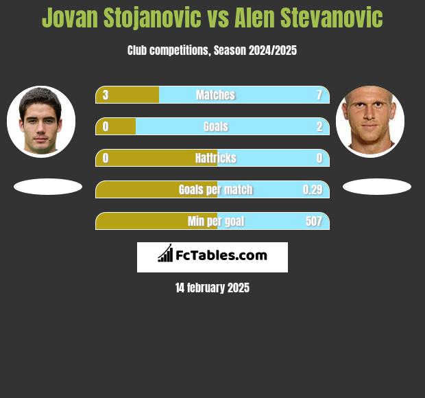 Jovan Stojanovic vs Alen Stevanović h2h player stats