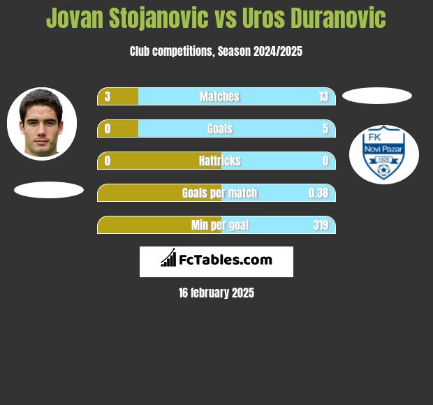 Jovan Stojanovic vs Uros Duranovic h2h player stats