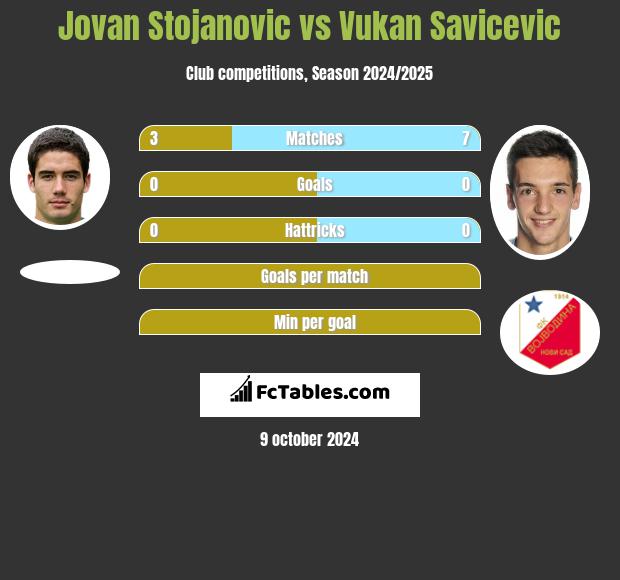 Jovan Stojanovic vs Vukan Savicevic h2h player stats