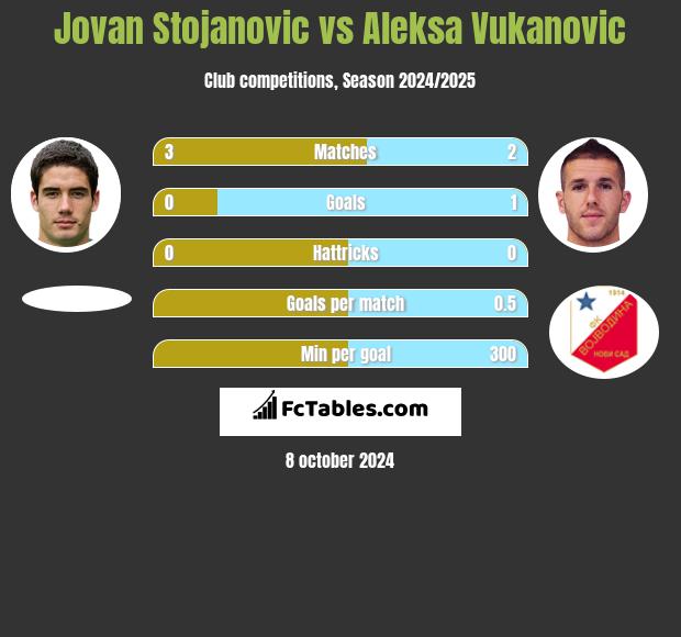 Jovan Stojanovic vs Aleksa Vukanovic h2h player stats