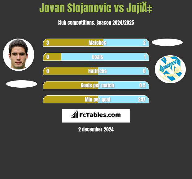 Jovan Stojanovic vs JojiÄ‡ h2h player stats