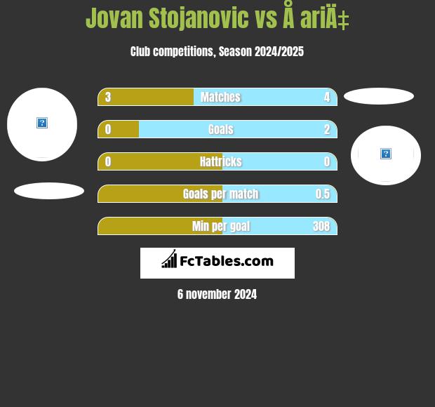 Jovan Stojanovic vs Å ariÄ‡ h2h player stats