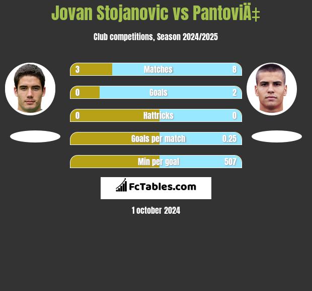 Jovan Stojanovic vs PantoviÄ‡ h2h player stats