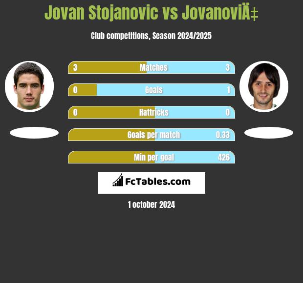 Jovan Stojanovic vs JovanoviÄ‡ h2h player stats