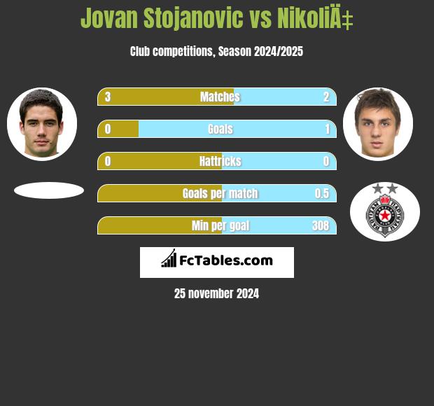 Jovan Stojanovic vs NikoliÄ‡ h2h player stats