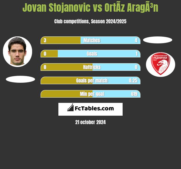 Jovan Stojanovic vs OrtÃ­z AragÃ³n h2h player stats