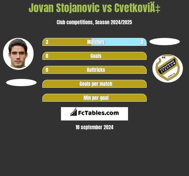 Jovan Stojanovic vs CvetkoviÄ‡ h2h player stats