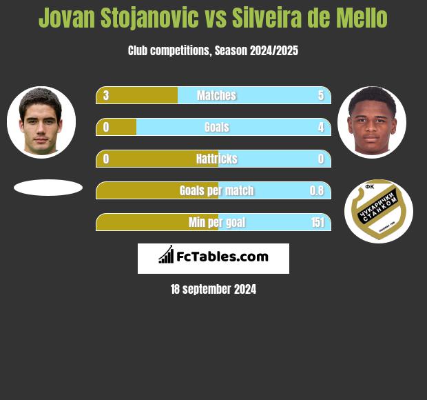 Jovan Stojanovic vs Silveira de Mello h2h player stats