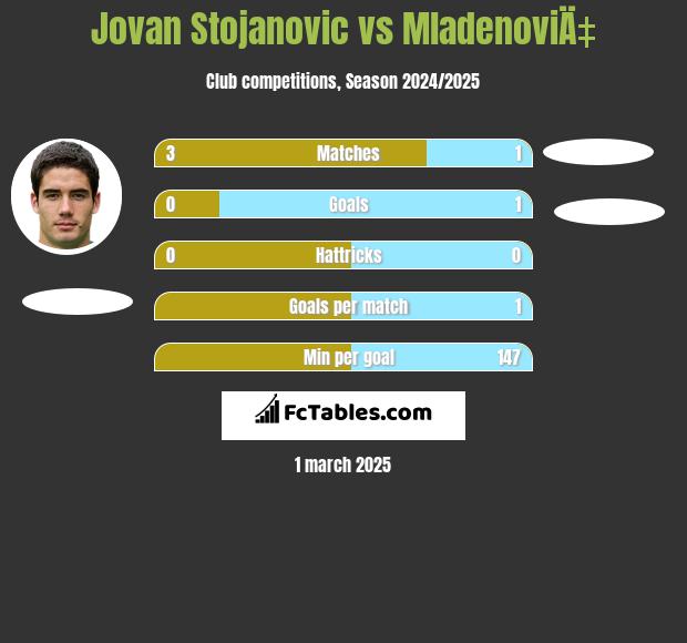 Jovan Stojanovic vs MladenoviÄ‡ h2h player stats