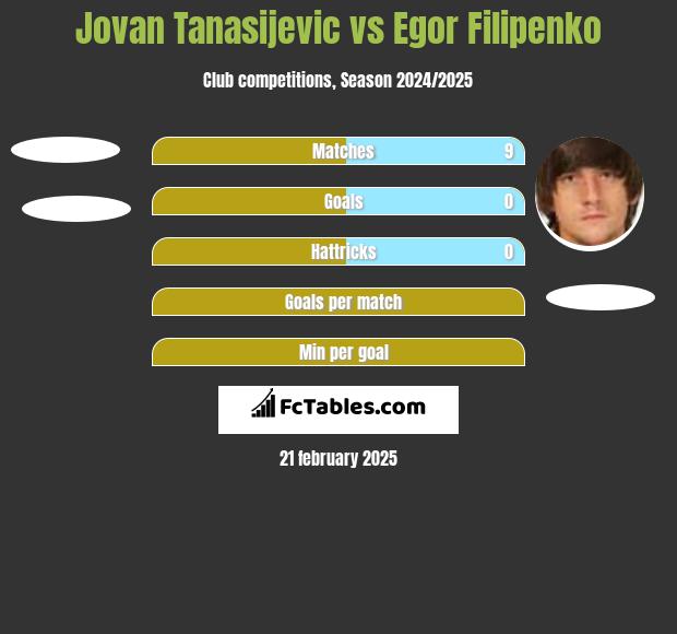 Jovan Tanasijevic vs Egor Filipenko h2h player stats