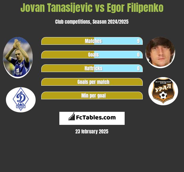 Jovan Tanasijevic vs Jahor Filipienka h2h player stats