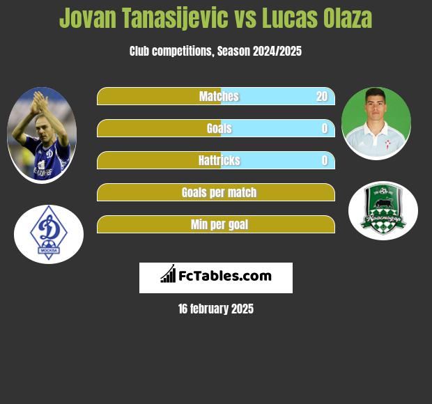 Jovan Tanasijevic vs Lucas Olaza h2h player stats