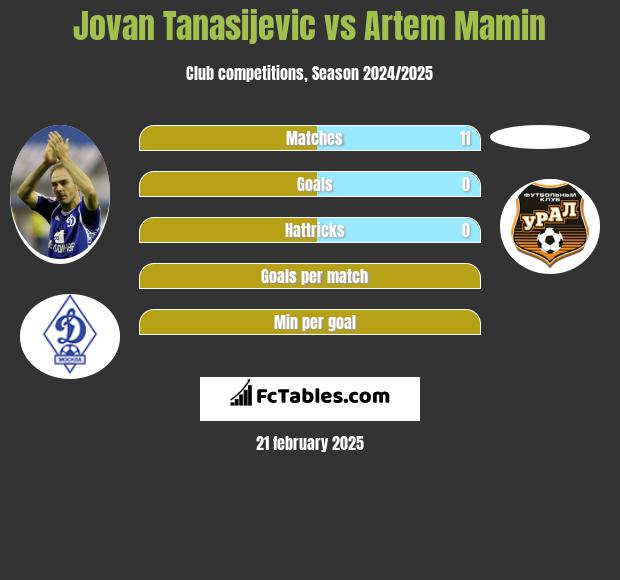 Jovan Tanasijevic vs Artem Mamin h2h player stats