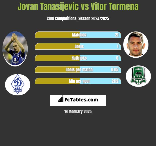 Jovan Tanasijevic vs Vitor Tormena h2h player stats