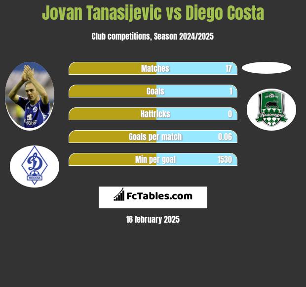 Jovan Tanasijevic vs Diego Costa h2h player stats