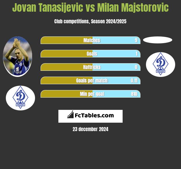 Jovan Tanasijevic vs Milan Majstorovic h2h player stats