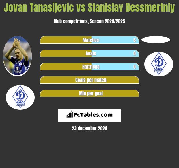 Jovan Tanasijevic vs Stanislav Bessmertniy h2h player stats