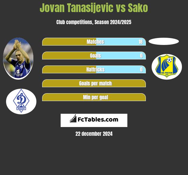 Jovan Tanasijevic vs Sako h2h player stats