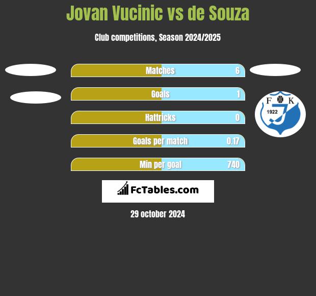 Jovan Vucinic vs de Souza h2h player stats