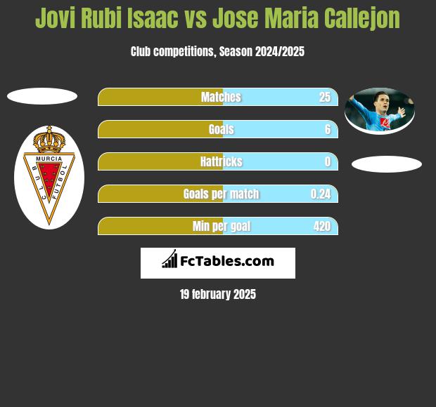 Jovi Rubi Isaac vs Jose Maria Callejon h2h player stats