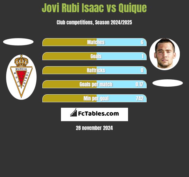 Jovi Rubi Isaac vs Quique h2h player stats