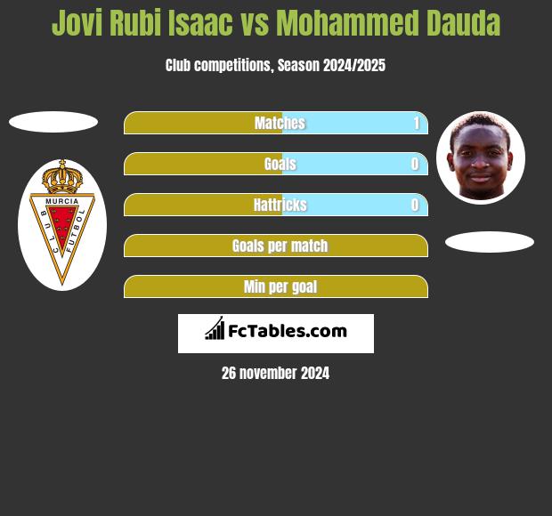 Jovi Rubi Isaac vs Mohammed Dauda h2h player stats