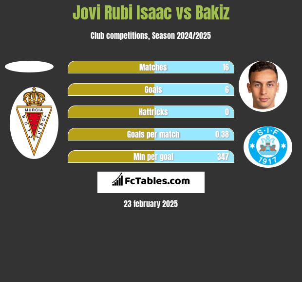 Jovi Rubi Isaac vs Bakiz h2h player stats