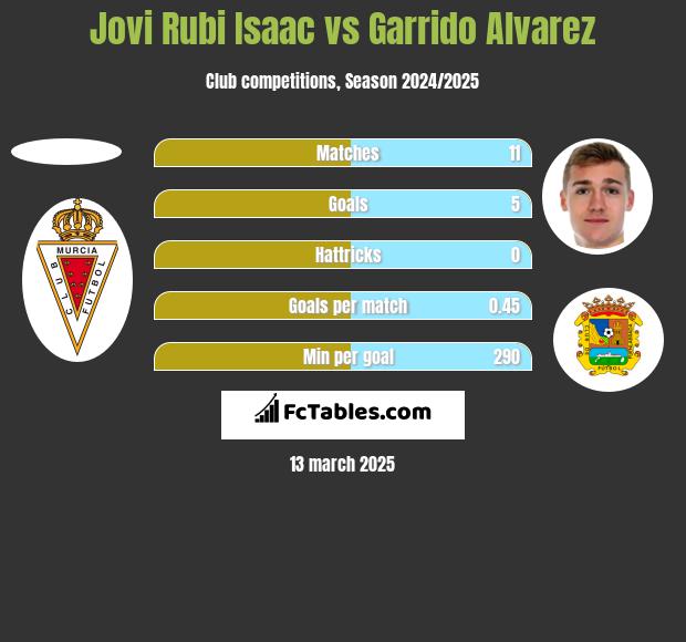 Jovi Rubi Isaac vs Garrido Alvarez h2h player stats