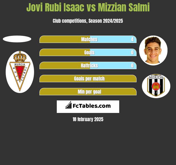 Jovi Rubi Isaac vs Mizzian Salmi h2h player stats