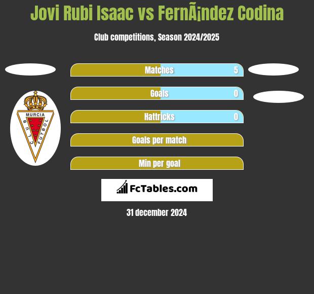 Jovi Rubi Isaac vs FernÃ¡ndez Codina h2h player stats