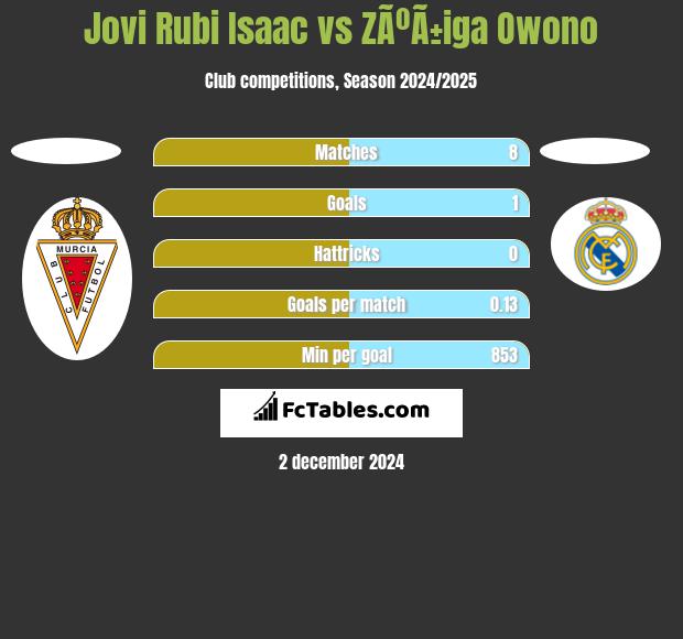 Jovi Rubi Isaac vs ZÃºÃ±iga Owono h2h player stats