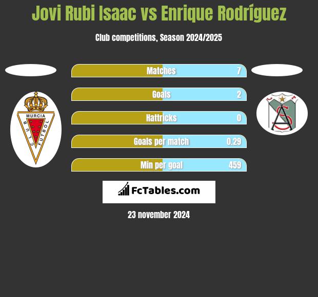 Jovi Rubi Isaac vs Enrique Rodríguez h2h player stats