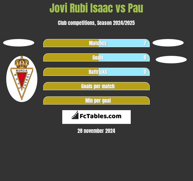 Jovi Rubi Isaac vs Pau h2h player stats