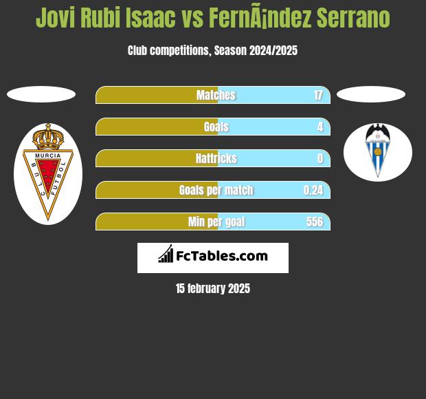 Jovi Rubi Isaac vs FernÃ¡ndez Serrano h2h player stats