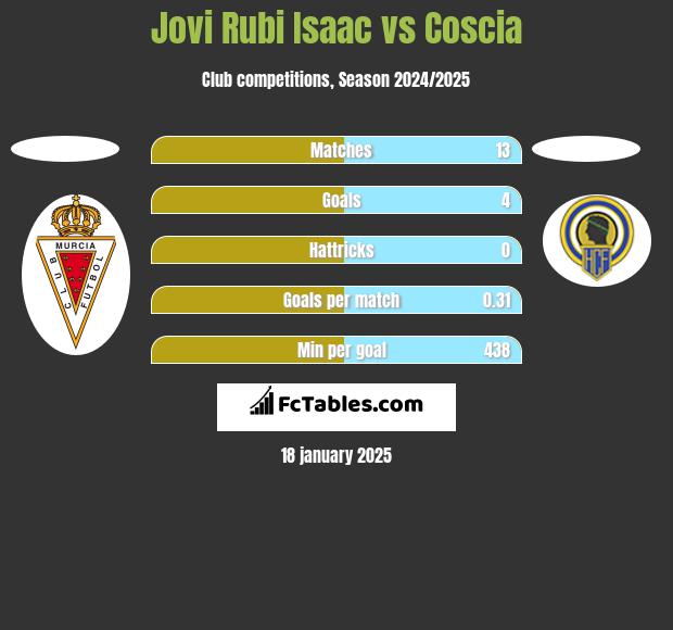 Jovi Rubi Isaac vs Coscia h2h player stats