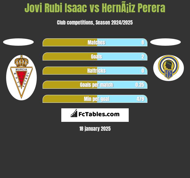 Jovi Rubi Isaac vs HernÃ¡iz Perera h2h player stats