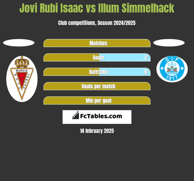 Jovi Rubi Isaac vs Illum Simmelhack h2h player stats