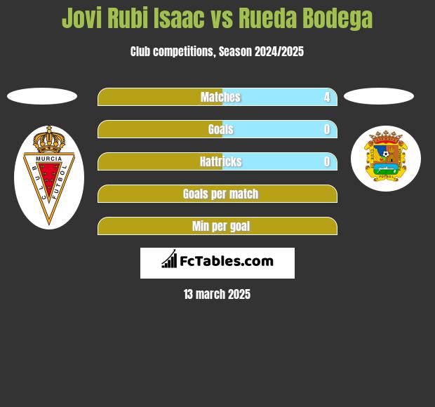 Jovi Rubi Isaac vs Rueda Bodega h2h player stats