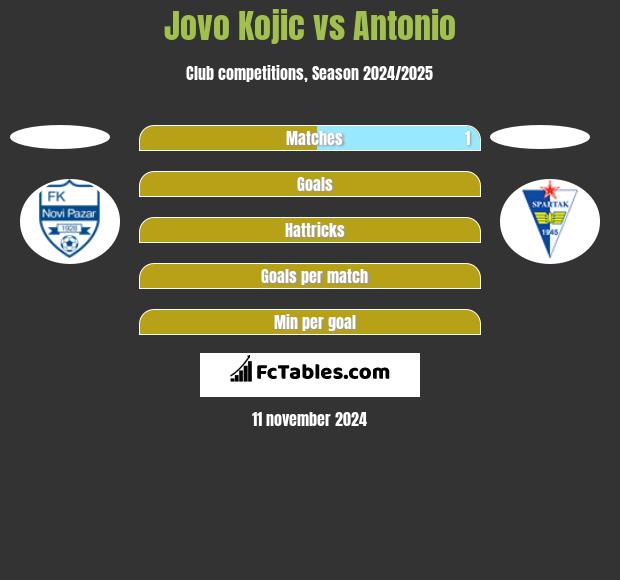 Jovo Kojic vs Antonio h2h player stats