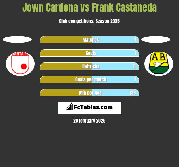 Jown Cardona vs Frank Castaneda h2h player stats